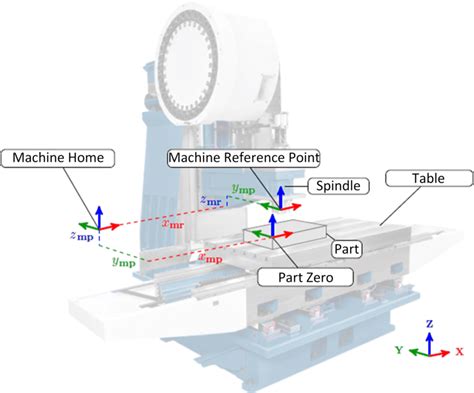 cnc machine tool start point|cnc reference hole.